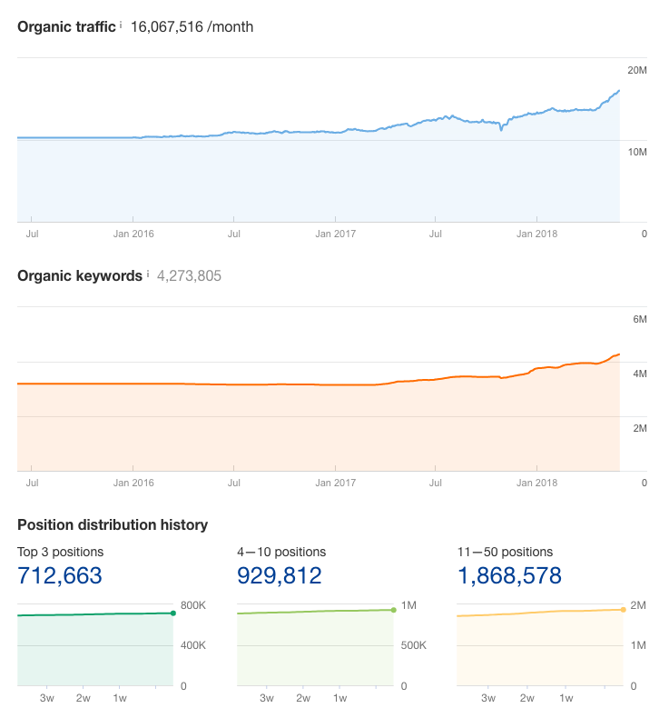 Tripadvisor SEO