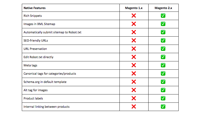 Magento 1 Vs Magento 2 SEO Features