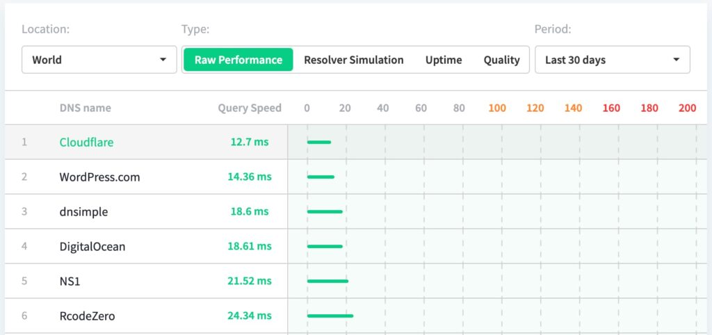 dns perf speed comparisons