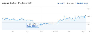 Case study result graphic