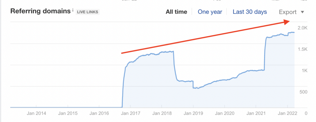 Portrait of Canva Referring Domains