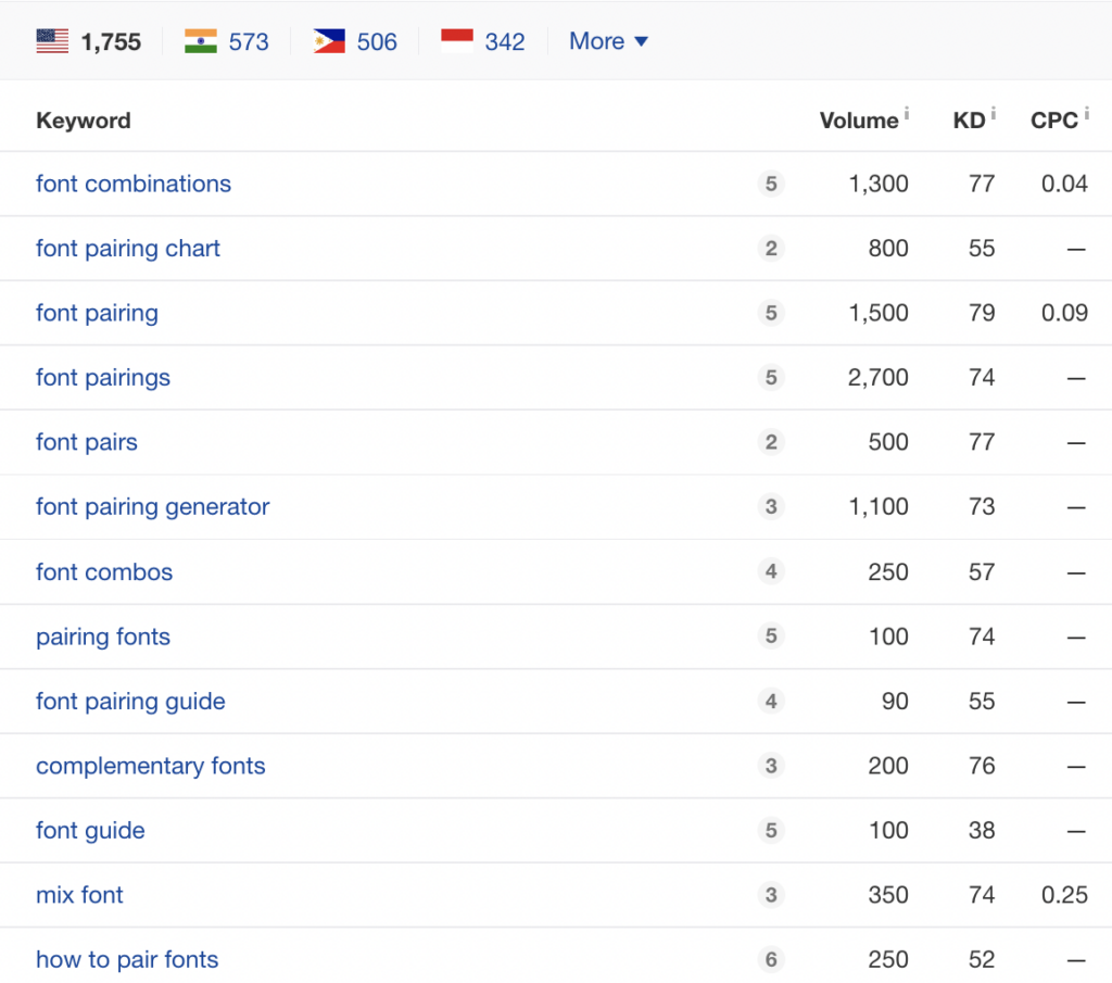 Portrait of Keywords