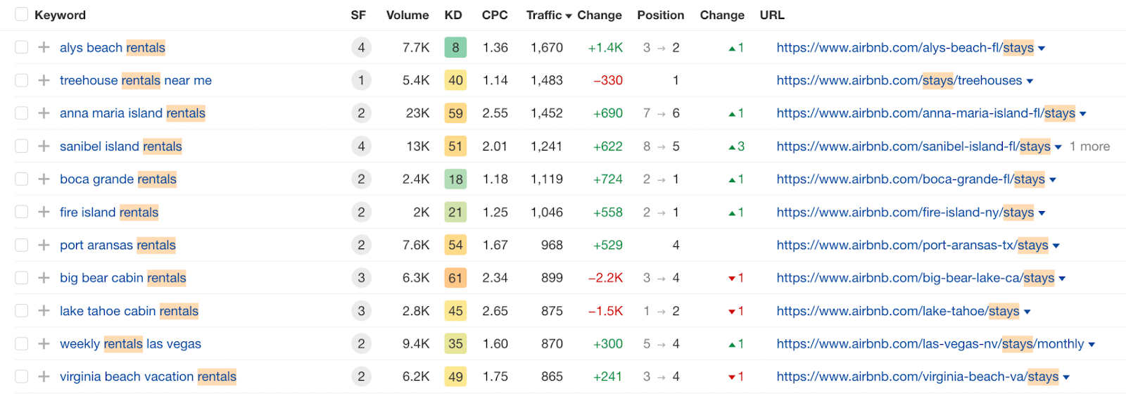 Portrait of Airbnb Keywords