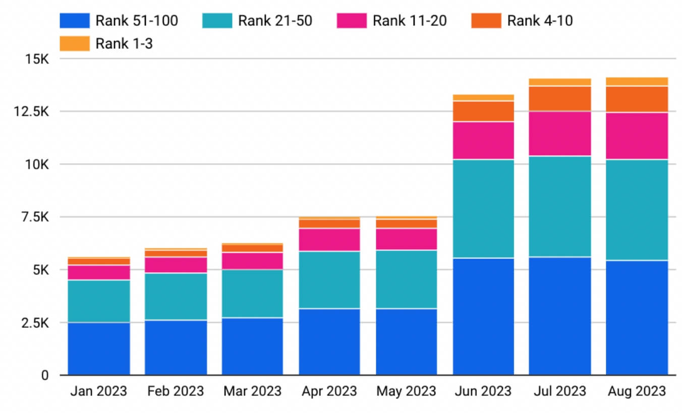 Alliance Climate Control Organic Keyword Growth
