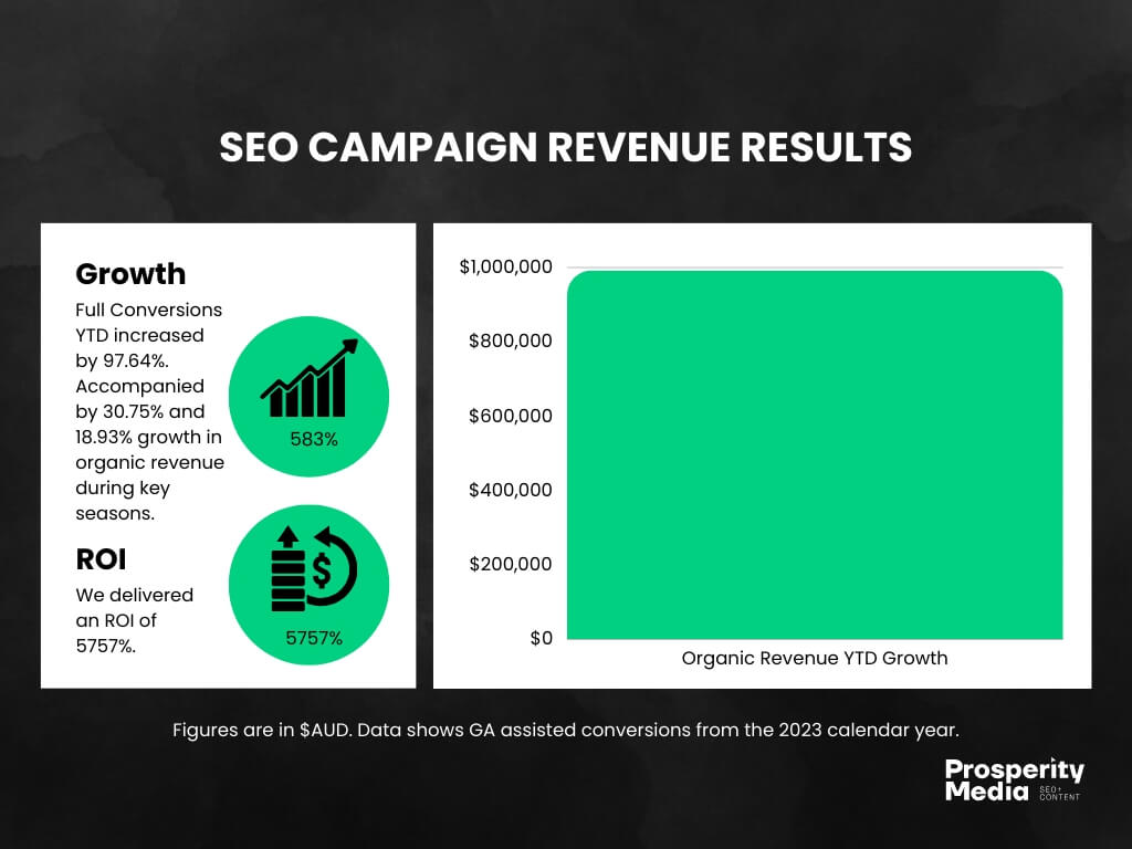 Alliance Climate Control SEO Campaign Revenue Results