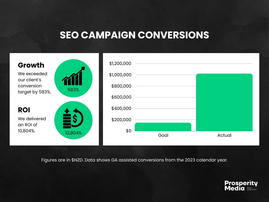 GO Rentals SEO campaign conversions infographic showing 583 percent growth and 10804 percent ROI