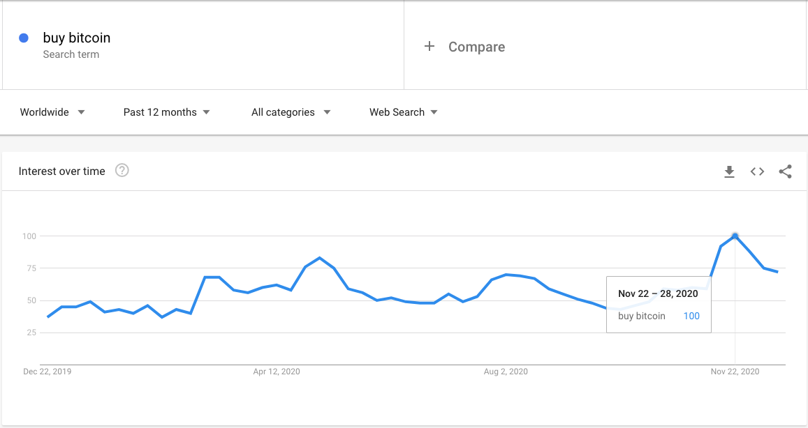 Google Trends chart showing worldwide interest for the search term buy bitcoin
