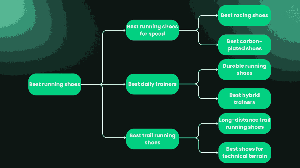 Flowchart of best running shoes categories branching into speed, daily trainers, and trail shoes