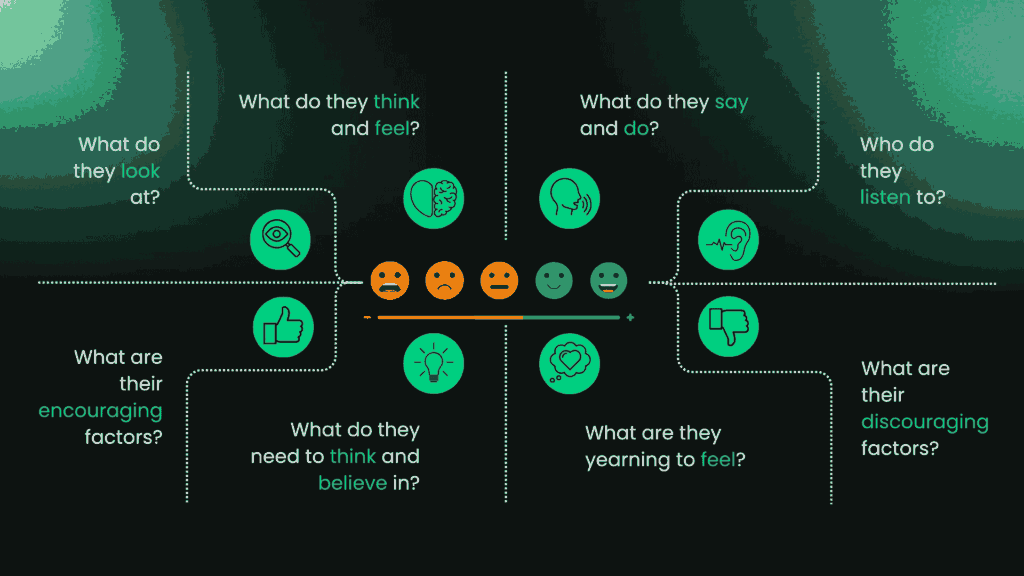 Customer empathy map with sentiment scale and questions about what people think, say, look at, and listen to