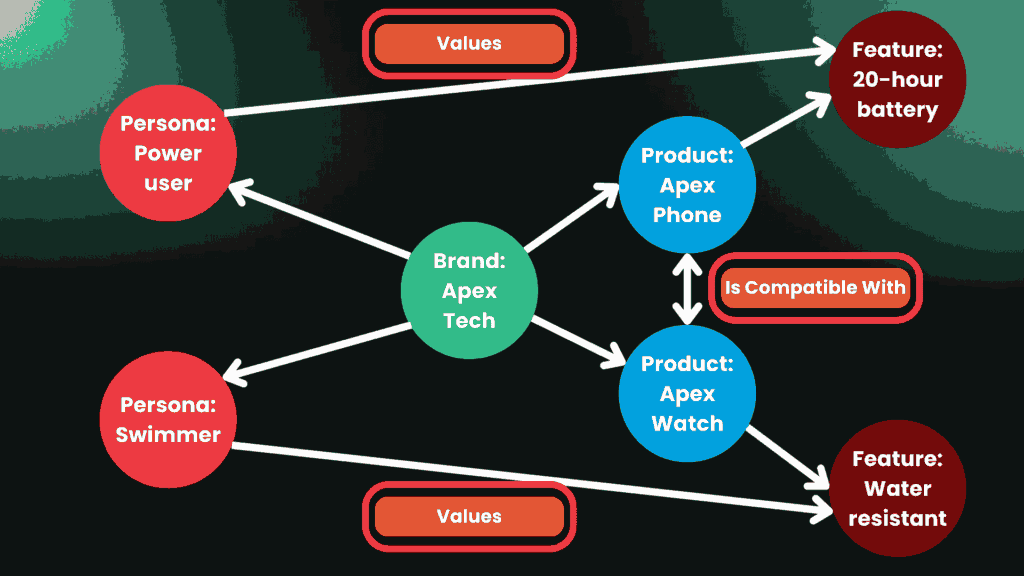 Brand relationship diagram linking Apex Tech personas, products, and valued features