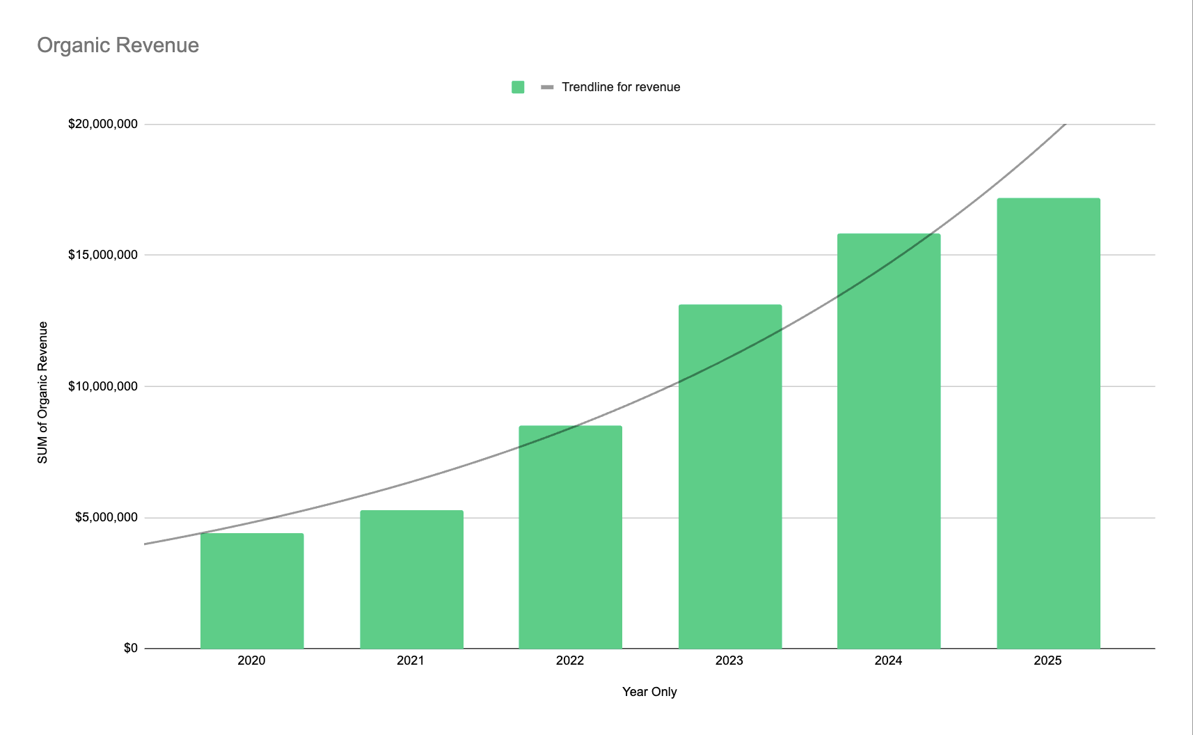 GO Rentals Organic Revenue with Prosperity Media